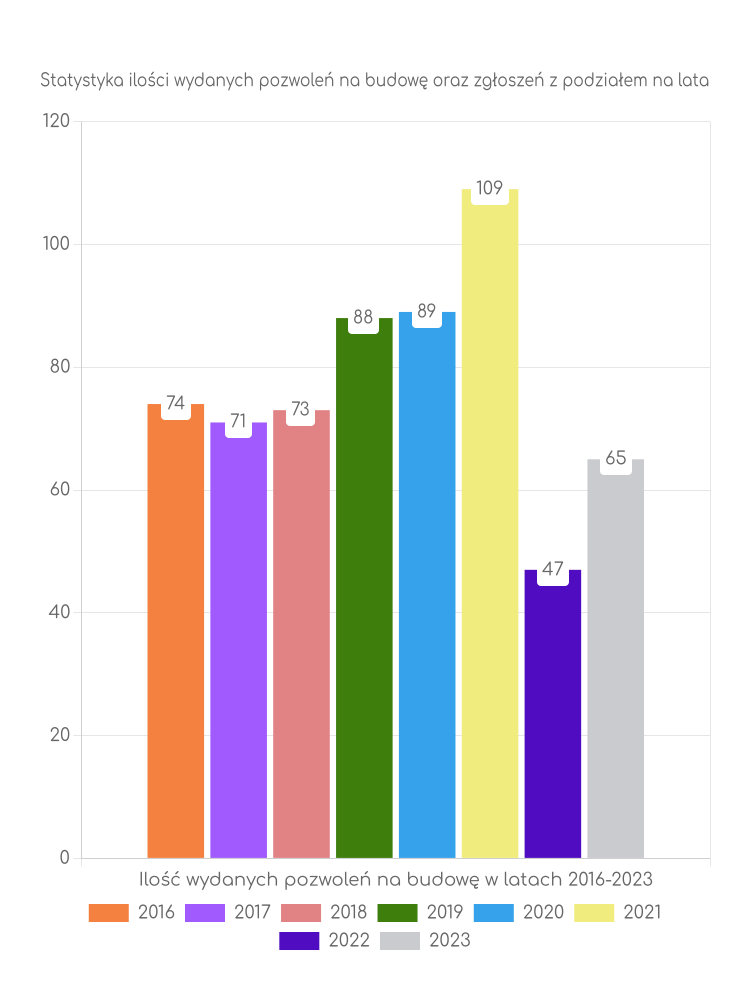 Zestawienie statystyk pozwoleń na budowę w gminie Pakosław